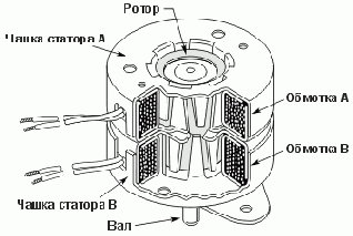 Двигатель с постоянными магнитами.