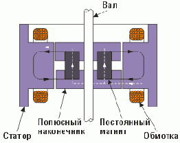 Гибридный двигатель.