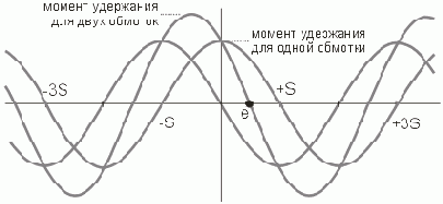 Зависимость момента от угла поворота ротора для одной запитанной обмотки.