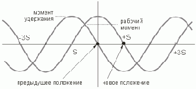 Возникновение мертвых зон в результате действия трения.