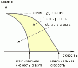 Форма тока в обмотках двигателя на разных скоростях работы.